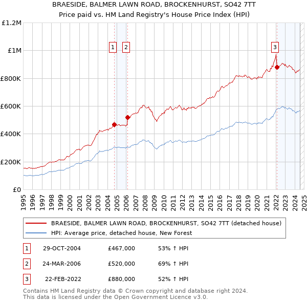 BRAESIDE, BALMER LAWN ROAD, BROCKENHURST, SO42 7TT: Price paid vs HM Land Registry's House Price Index