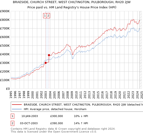 BRAESIDE, CHURCH STREET, WEST CHILTINGTON, PULBOROUGH, RH20 2JW: Price paid vs HM Land Registry's House Price Index