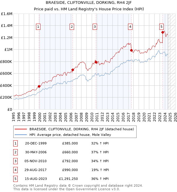 BRAESIDE, CLIFTONVILLE, DORKING, RH4 2JF: Price paid vs HM Land Registry's House Price Index