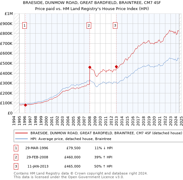 BRAESIDE, DUNMOW ROAD, GREAT BARDFIELD, BRAINTREE, CM7 4SF: Price paid vs HM Land Registry's House Price Index