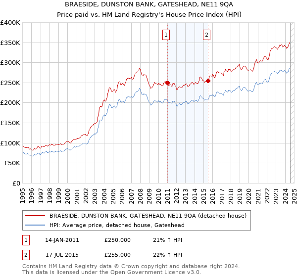 BRAESIDE, DUNSTON BANK, GATESHEAD, NE11 9QA: Price paid vs HM Land Registry's House Price Index