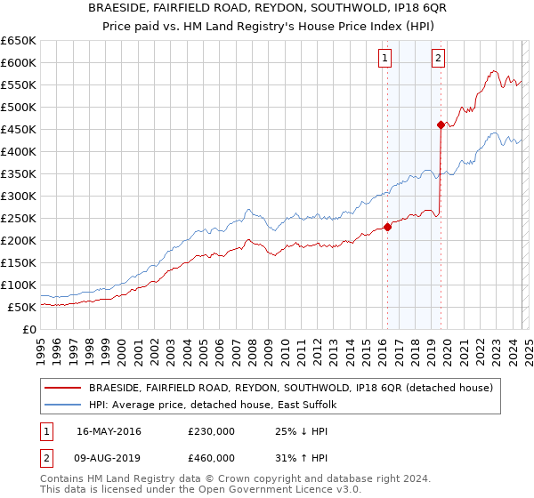 BRAESIDE, FAIRFIELD ROAD, REYDON, SOUTHWOLD, IP18 6QR: Price paid vs HM Land Registry's House Price Index