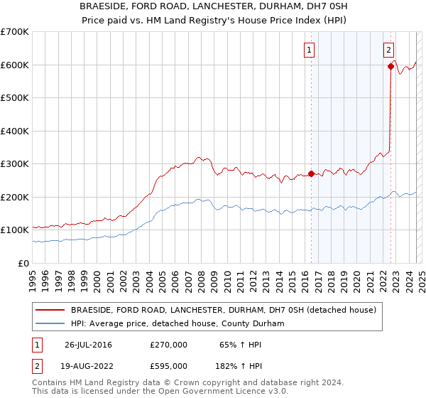 BRAESIDE, FORD ROAD, LANCHESTER, DURHAM, DH7 0SH: Price paid vs HM Land Registry's House Price Index