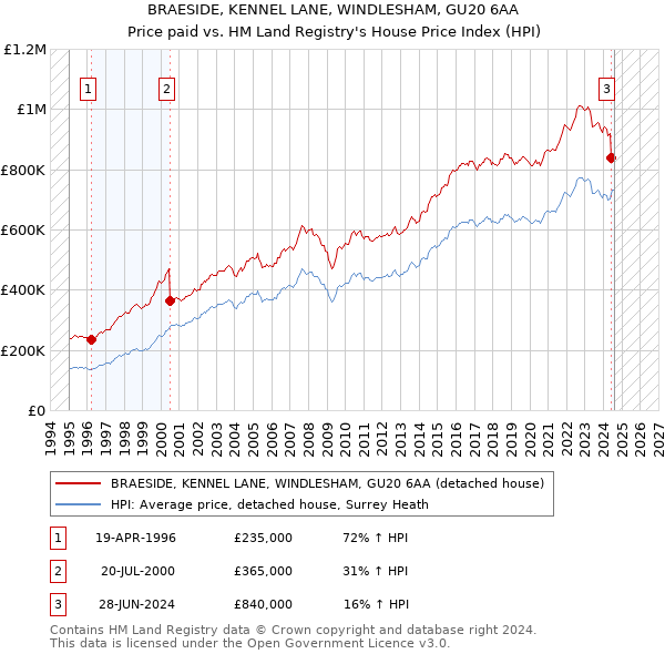 BRAESIDE, KENNEL LANE, WINDLESHAM, GU20 6AA: Price paid vs HM Land Registry's House Price Index