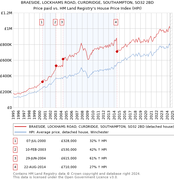 BRAESIDE, LOCKHAMS ROAD, CURDRIDGE, SOUTHAMPTON, SO32 2BD: Price paid vs HM Land Registry's House Price Index