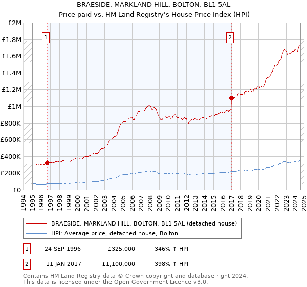 BRAESIDE, MARKLAND HILL, BOLTON, BL1 5AL: Price paid vs HM Land Registry's House Price Index