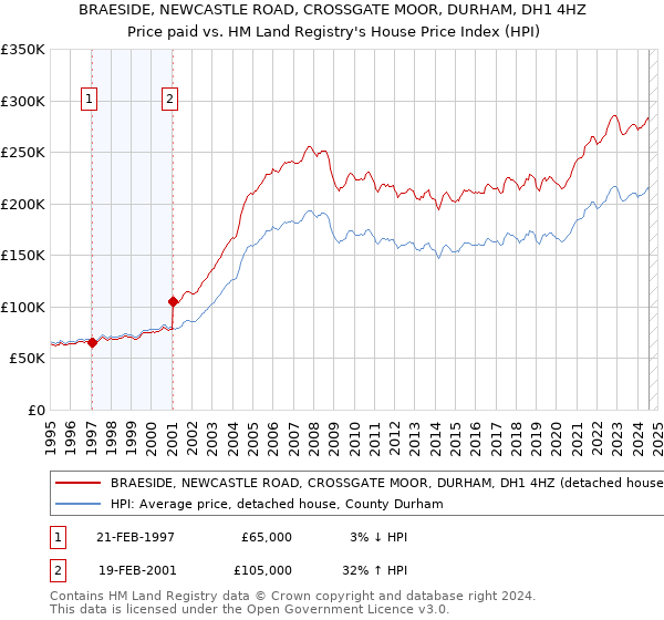 BRAESIDE, NEWCASTLE ROAD, CROSSGATE MOOR, DURHAM, DH1 4HZ: Price paid vs HM Land Registry's House Price Index