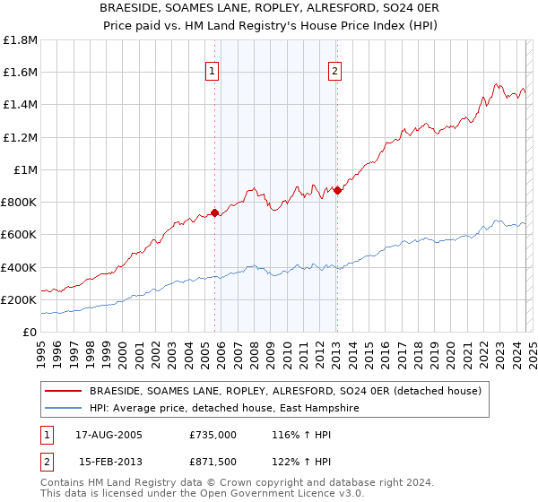 BRAESIDE, SOAMES LANE, ROPLEY, ALRESFORD, SO24 0ER: Price paid vs HM Land Registry's House Price Index