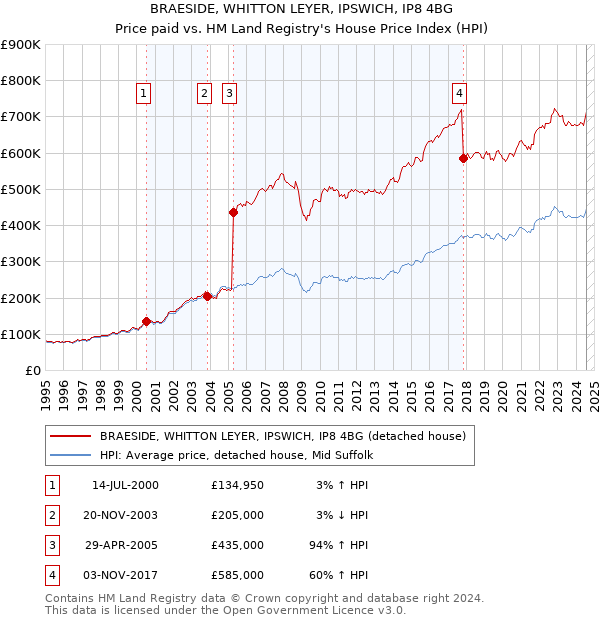 BRAESIDE, WHITTON LEYER, IPSWICH, IP8 4BG: Price paid vs HM Land Registry's House Price Index