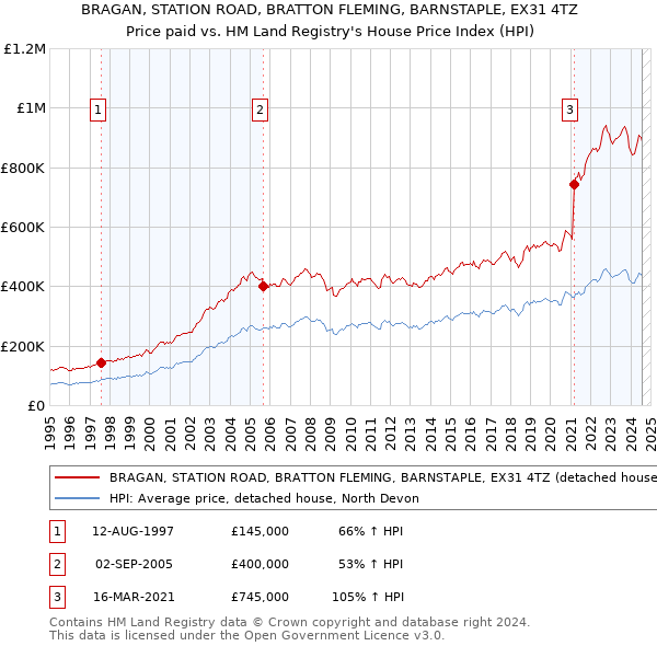 BRAGAN, STATION ROAD, BRATTON FLEMING, BARNSTAPLE, EX31 4TZ: Price paid vs HM Land Registry's House Price Index