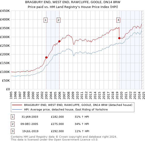 BRAGBURY END, WEST END, RAWCLIFFE, GOOLE, DN14 8RW: Price paid vs HM Land Registry's House Price Index