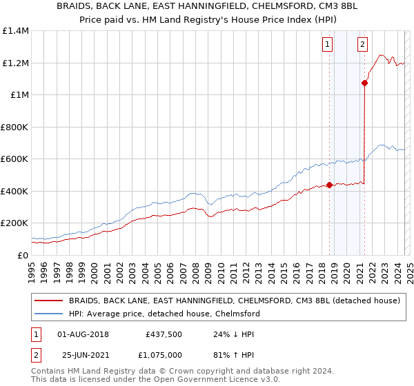 BRAIDS, BACK LANE, EAST HANNINGFIELD, CHELMSFORD, CM3 8BL: Price paid vs HM Land Registry's House Price Index