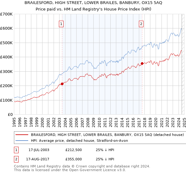 BRAILESFORD, HIGH STREET, LOWER BRAILES, BANBURY, OX15 5AQ: Price paid vs HM Land Registry's House Price Index