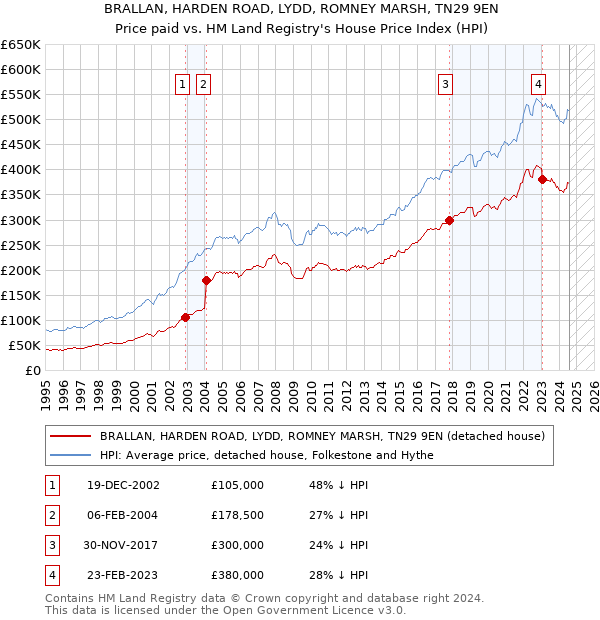 BRALLAN, HARDEN ROAD, LYDD, ROMNEY MARSH, TN29 9EN: Price paid vs HM Land Registry's House Price Index