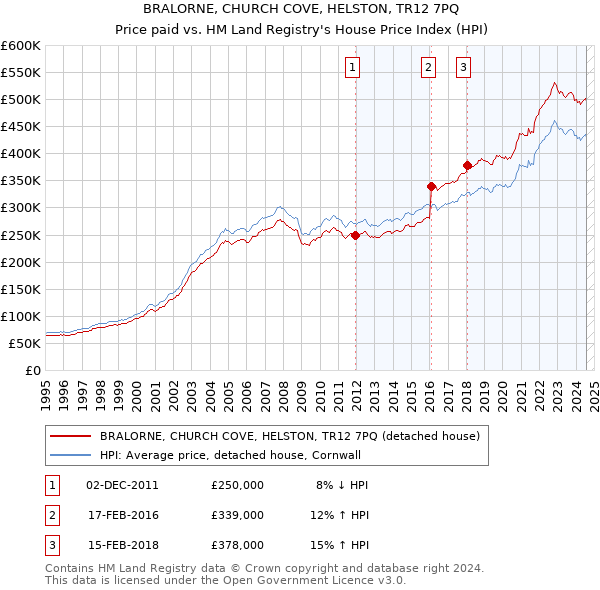 BRALORNE, CHURCH COVE, HELSTON, TR12 7PQ: Price paid vs HM Land Registry's House Price Index