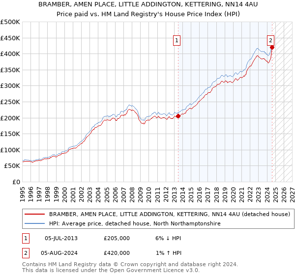 BRAMBER, AMEN PLACE, LITTLE ADDINGTON, KETTERING, NN14 4AU: Price paid vs HM Land Registry's House Price Index