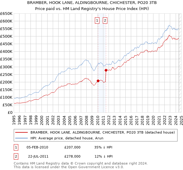 BRAMBER, HOOK LANE, ALDINGBOURNE, CHICHESTER, PO20 3TB: Price paid vs HM Land Registry's House Price Index