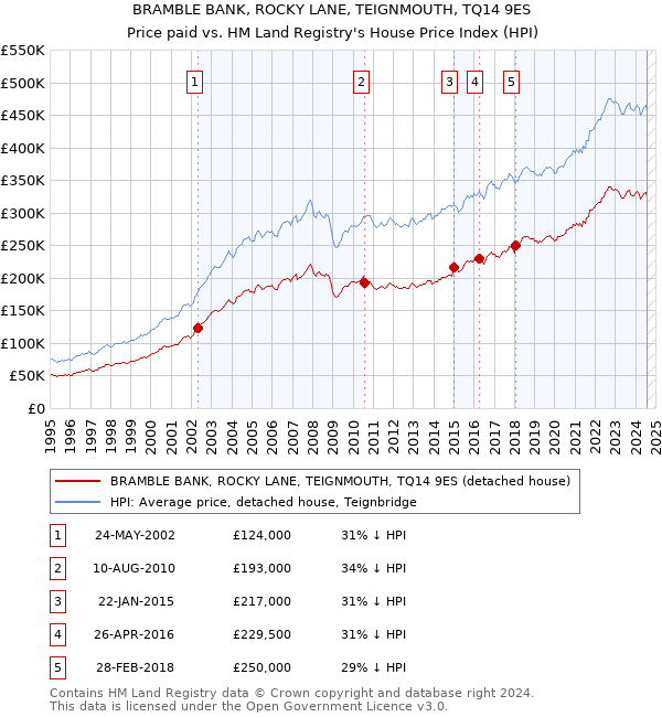 BRAMBLE BANK, ROCKY LANE, TEIGNMOUTH, TQ14 9ES: Price paid vs HM Land Registry's House Price Index