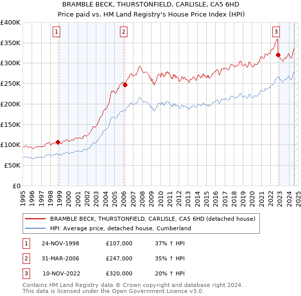 BRAMBLE BECK, THURSTONFIELD, CARLISLE, CA5 6HD: Price paid vs HM Land Registry's House Price Index