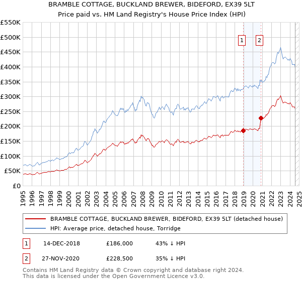 BRAMBLE COTTAGE, BUCKLAND BREWER, BIDEFORD, EX39 5LT: Price paid vs HM Land Registry's House Price Index