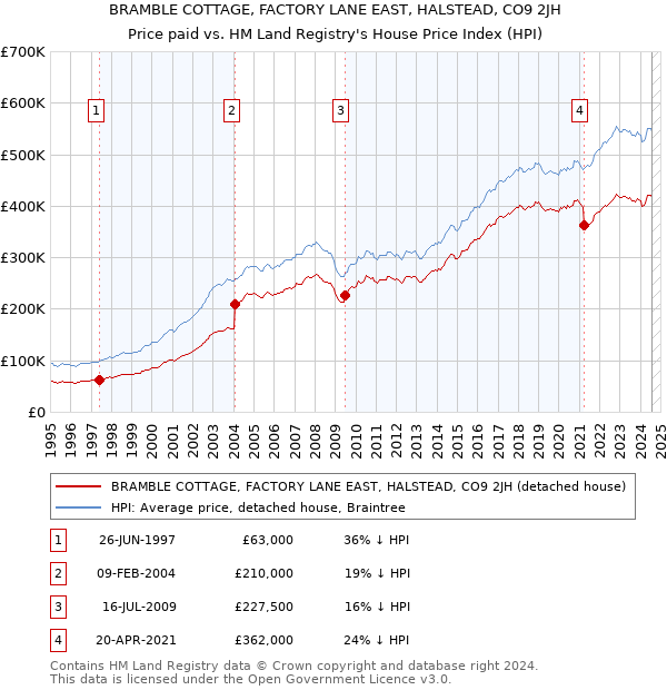 BRAMBLE COTTAGE, FACTORY LANE EAST, HALSTEAD, CO9 2JH: Price paid vs HM Land Registry's House Price Index