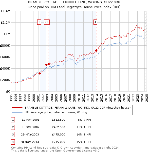 BRAMBLE COTTAGE, FERNHILL LANE, WOKING, GU22 0DR: Price paid vs HM Land Registry's House Price Index