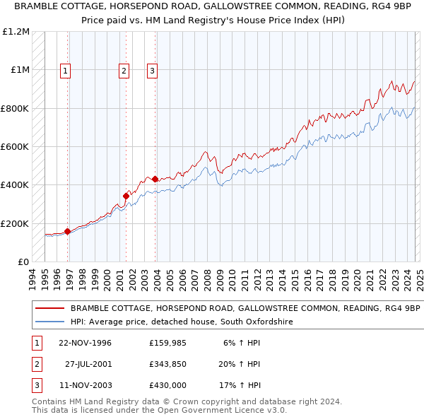 BRAMBLE COTTAGE, HORSEPOND ROAD, GALLOWSTREE COMMON, READING, RG4 9BP: Price paid vs HM Land Registry's House Price Index