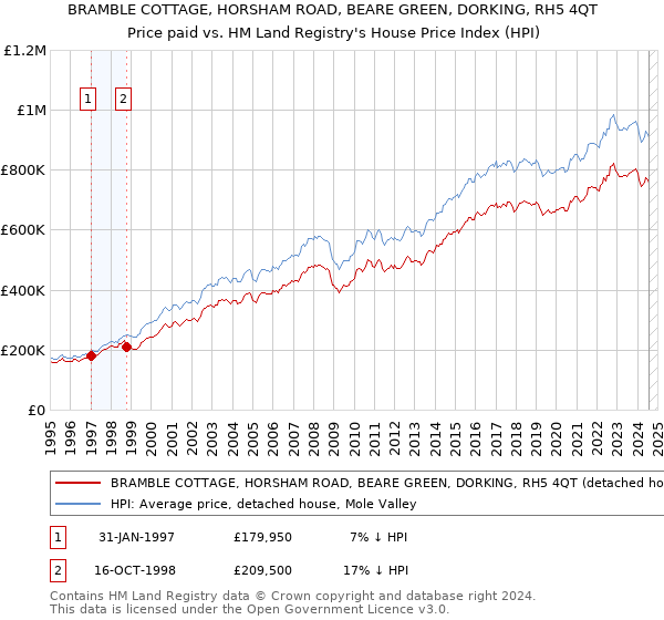 BRAMBLE COTTAGE, HORSHAM ROAD, BEARE GREEN, DORKING, RH5 4QT: Price paid vs HM Land Registry's House Price Index