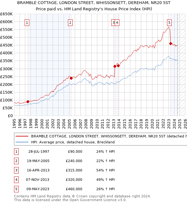 BRAMBLE COTTAGE, LONDON STREET, WHISSONSETT, DEREHAM, NR20 5ST: Price paid vs HM Land Registry's House Price Index