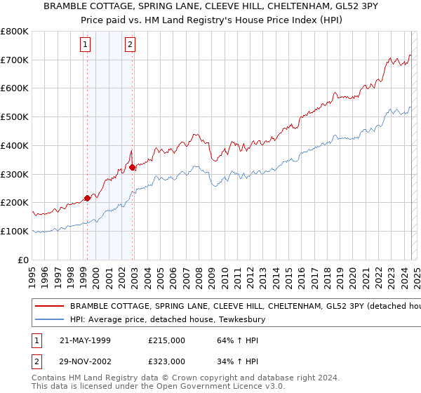 BRAMBLE COTTAGE, SPRING LANE, CLEEVE HILL, CHELTENHAM, GL52 3PY: Price paid vs HM Land Registry's House Price Index