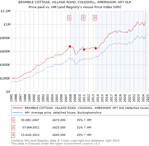 BRAMBLE COTTAGE, VILLAGE ROAD, COLESHILL, AMERSHAM, HP7 0LR: Price paid vs HM Land Registry's House Price Index