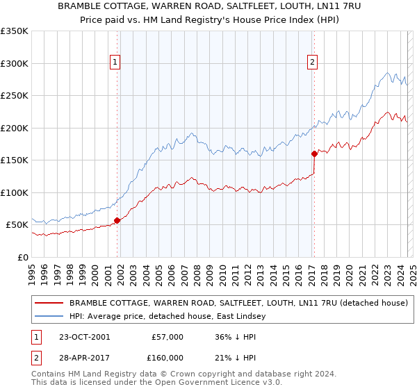 BRAMBLE COTTAGE, WARREN ROAD, SALTFLEET, LOUTH, LN11 7RU: Price paid vs HM Land Registry's House Price Index