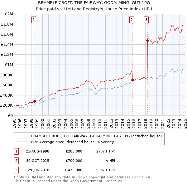 BRAMBLE CROFT, THE FAIRWAY, GODALMING, GU7 1PG: Price paid vs HM Land Registry's House Price Index