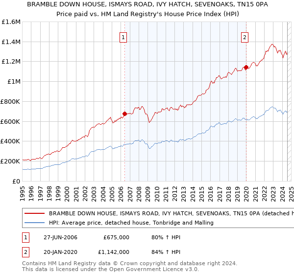 BRAMBLE DOWN HOUSE, ISMAYS ROAD, IVY HATCH, SEVENOAKS, TN15 0PA: Price paid vs HM Land Registry's House Price Index