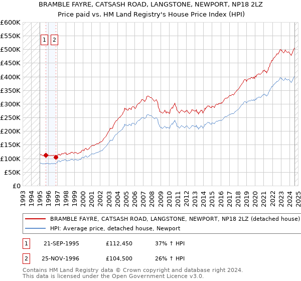 BRAMBLE FAYRE, CATSASH ROAD, LANGSTONE, NEWPORT, NP18 2LZ: Price paid vs HM Land Registry's House Price Index