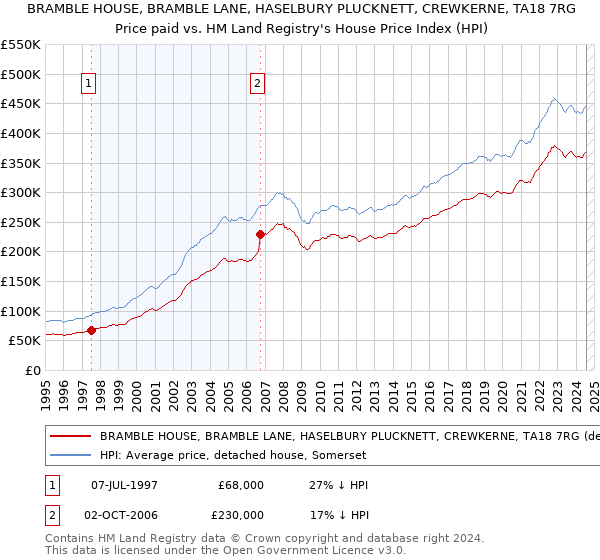 BRAMBLE HOUSE, BRAMBLE LANE, HASELBURY PLUCKNETT, CREWKERNE, TA18 7RG: Price paid vs HM Land Registry's House Price Index