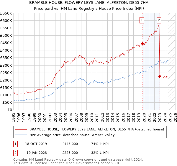 BRAMBLE HOUSE, FLOWERY LEYS LANE, ALFRETON, DE55 7HA: Price paid vs HM Land Registry's House Price Index