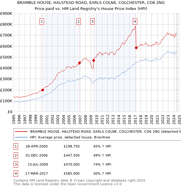 BRAMBLE HOUSE, HALSTEAD ROAD, EARLS COLNE, COLCHESTER, CO6 2NG: Price paid vs HM Land Registry's House Price Index