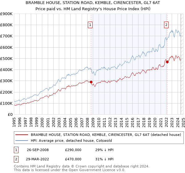 BRAMBLE HOUSE, STATION ROAD, KEMBLE, CIRENCESTER, GL7 6AT: Price paid vs HM Land Registry's House Price Index