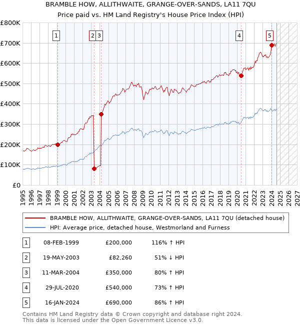 BRAMBLE HOW, ALLITHWAITE, GRANGE-OVER-SANDS, LA11 7QU: Price paid vs HM Land Registry's House Price Index