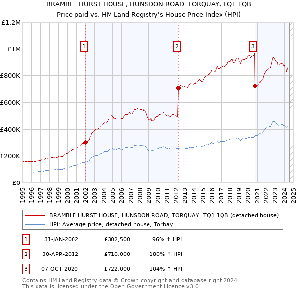 BRAMBLE HURST HOUSE, HUNSDON ROAD, TORQUAY, TQ1 1QB: Price paid vs HM Land Registry's House Price Index