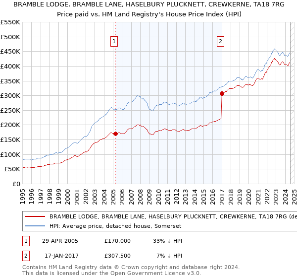 BRAMBLE LODGE, BRAMBLE LANE, HASELBURY PLUCKNETT, CREWKERNE, TA18 7RG: Price paid vs HM Land Registry's House Price Index