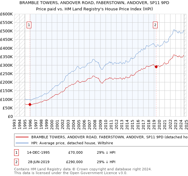 BRAMBLE TOWERS, ANDOVER ROAD, FABERSTOWN, ANDOVER, SP11 9PD: Price paid vs HM Land Registry's House Price Index