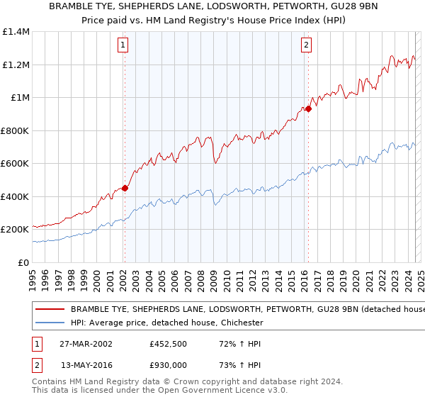 BRAMBLE TYE, SHEPHERDS LANE, LODSWORTH, PETWORTH, GU28 9BN: Price paid vs HM Land Registry's House Price Index