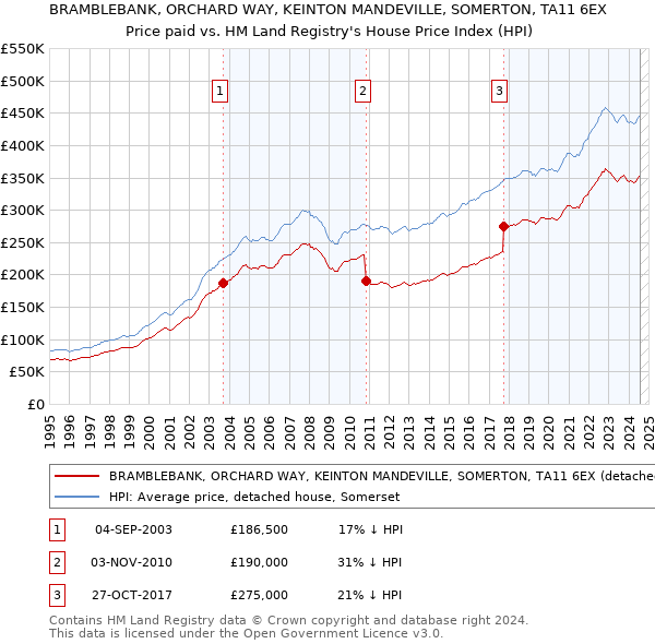 BRAMBLEBANK, ORCHARD WAY, KEINTON MANDEVILLE, SOMERTON, TA11 6EX: Price paid vs HM Land Registry's House Price Index