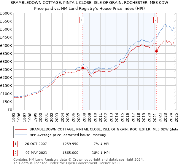 BRAMBLEDOWN COTTAGE, PINTAIL CLOSE, ISLE OF GRAIN, ROCHESTER, ME3 0DW: Price paid vs HM Land Registry's House Price Index