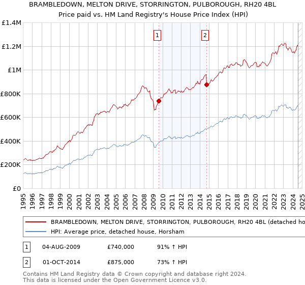 BRAMBLEDOWN, MELTON DRIVE, STORRINGTON, PULBOROUGH, RH20 4BL: Price paid vs HM Land Registry's House Price Index