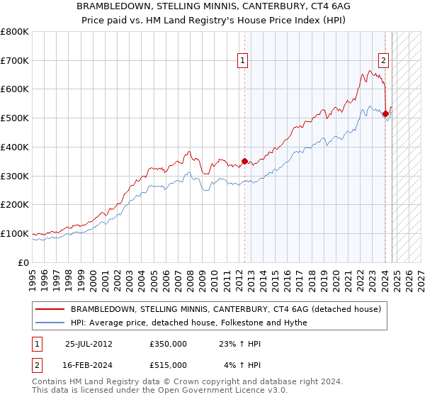 BRAMBLEDOWN, STELLING MINNIS, CANTERBURY, CT4 6AG: Price paid vs HM Land Registry's House Price Index