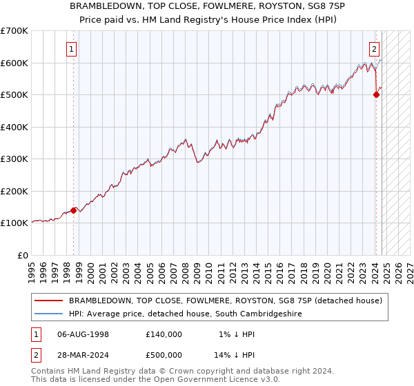 BRAMBLEDOWN, TOP CLOSE, FOWLMERE, ROYSTON, SG8 7SP: Price paid vs HM Land Registry's House Price Index