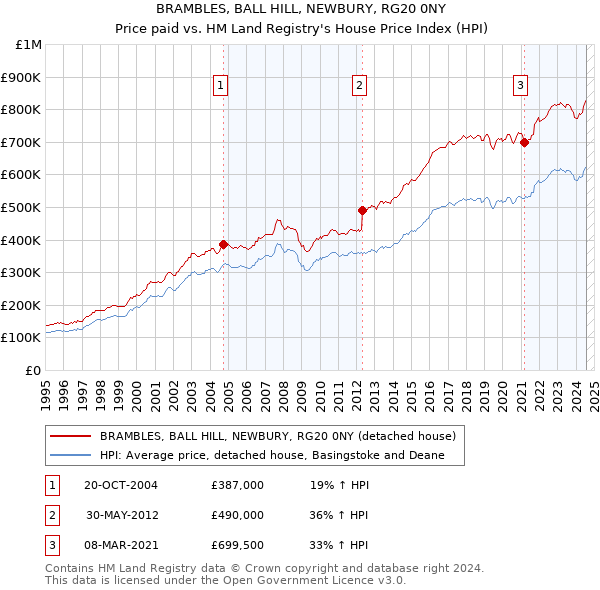 BRAMBLES, BALL HILL, NEWBURY, RG20 0NY: Price paid vs HM Land Registry's House Price Index